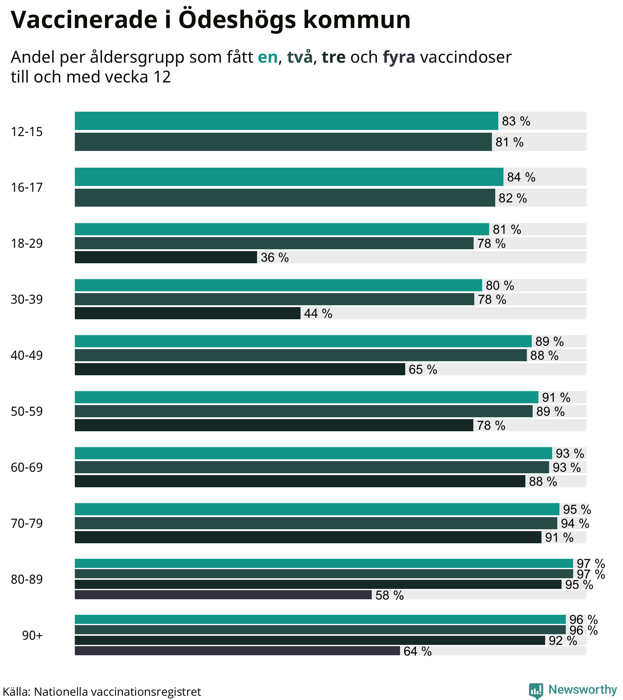 Graf över vaccinerade per åldersgrupp